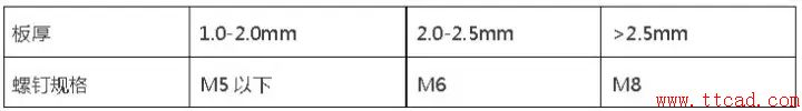 鈑金設(shè)計(jì)都需要注意哪些問題？